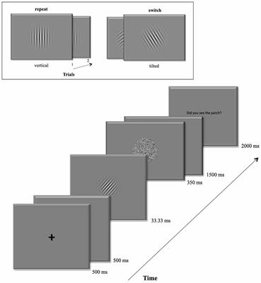 Feature-Based Attentional Weighting and Re-weighting in the Absence of Visual Awareness